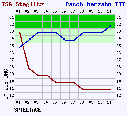 Fieberkurven