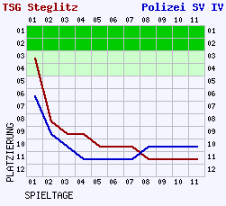 Fieberkurven