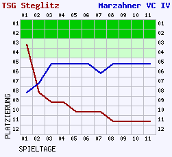 Fieberkurven