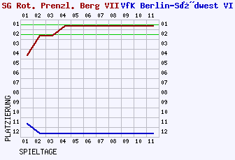 Fieberkurven