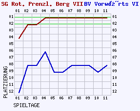 Fieberkurven