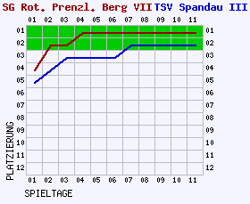 Fieberkurven