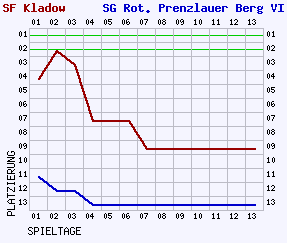 Fieberkurven