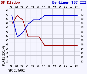 Fieberkurven