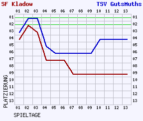 Fieberkurven