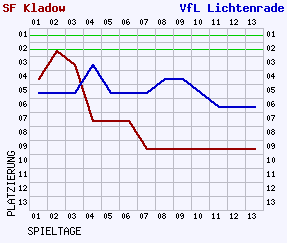 Fieberkurven