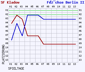 Fieberkurven