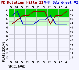 Fieberkurven