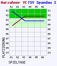 Fieberkurven