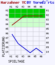 Fieberkurven