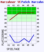 Fieberkurven