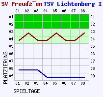 Fieberkurven