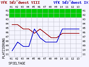 Fieberkurven