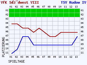 Fieberkurven