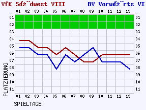 Fieberkurven