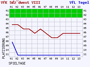 Fieberkurven