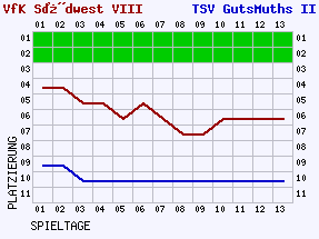 Fieberkurven