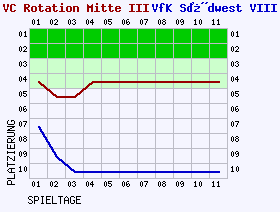 Fieberkurven