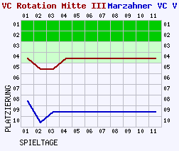 Fieberkurven