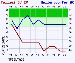 Fieberkurven