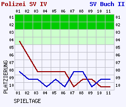 Fieberkurven