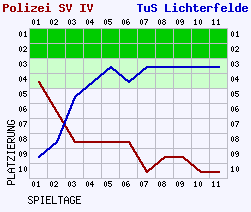 Fieberkurven