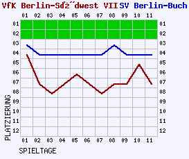 Fieberkurven