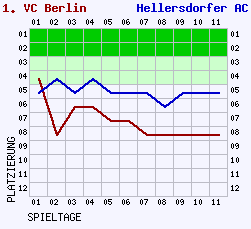 Fieberkurven