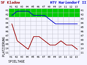 Fieberkurven