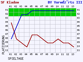 Fieberkurven