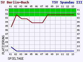 Fieberkurven