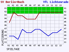 Fieberkurven