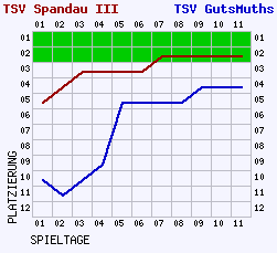 Fieberkurven