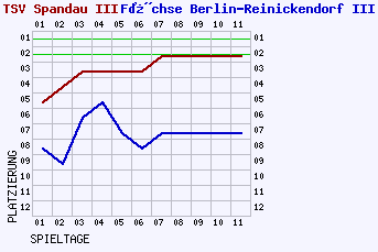 Fieberkurven