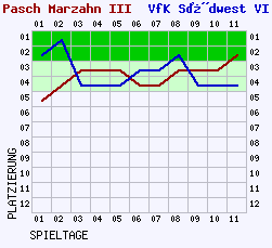 Fieberkurven