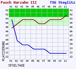 Fieberkurven