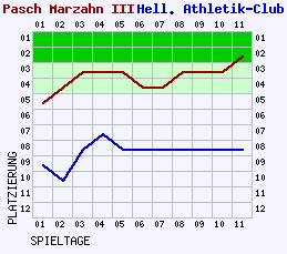 Fieberkurven