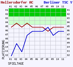 Fieberkurven