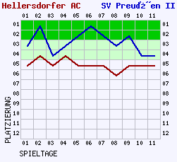 Fieberkurven