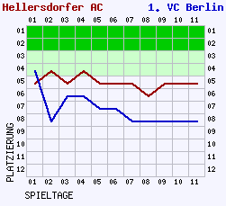 Fieberkurven