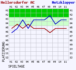 Fieberkurven