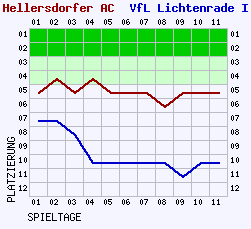 Fieberkurven