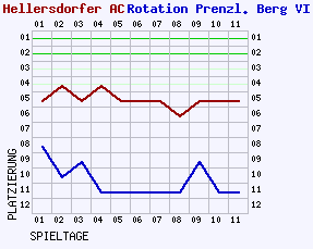 Fieberkurven