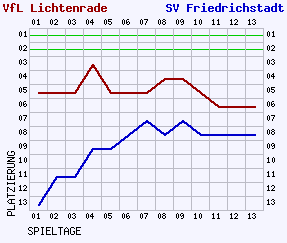 Fieberkurven