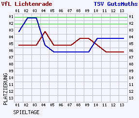 Fieberkurven