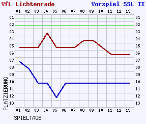 Fieberkurven