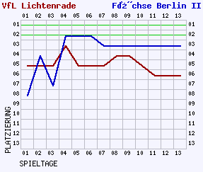 Fieberkurven