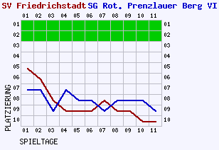 Fieberkurven