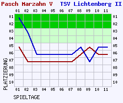 Fieberkurven