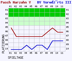 Fieberkurven